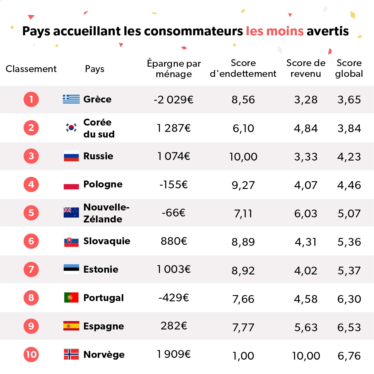 Tableau listant les 10 pays les moins économes du monde