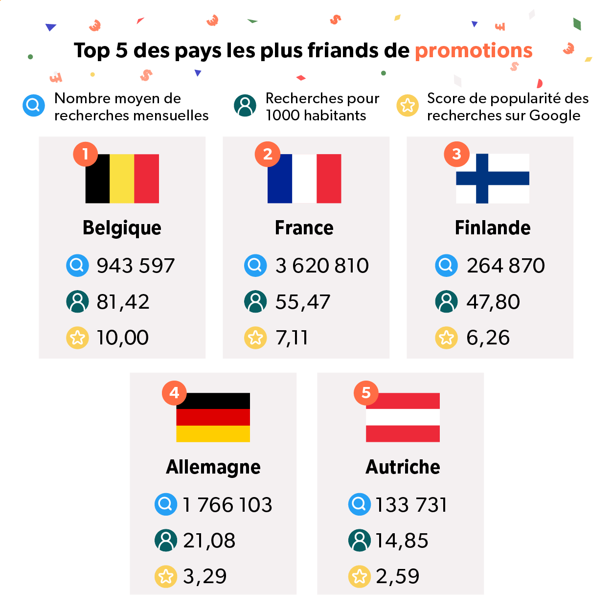 Infographie présentant les pays avec les consommateurs les plus en recherche de promotions