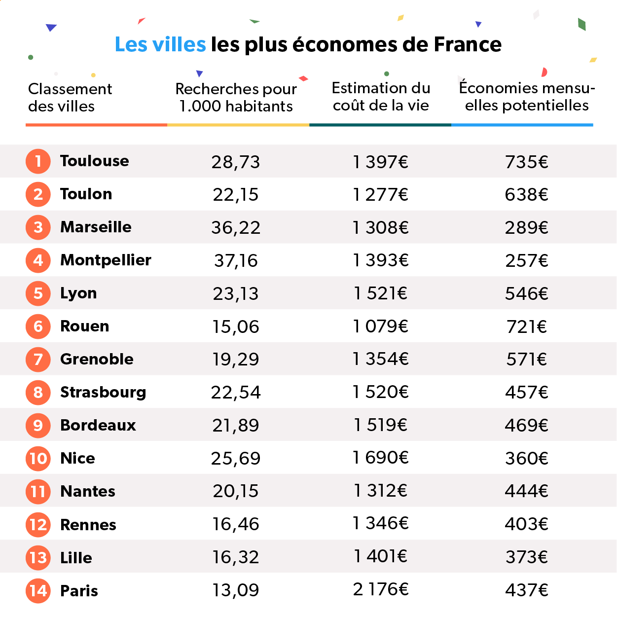 Tableau présentant les villes les plus économes de France